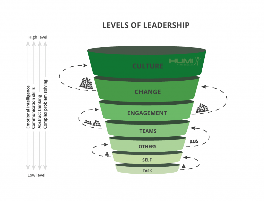 Levels of leadership